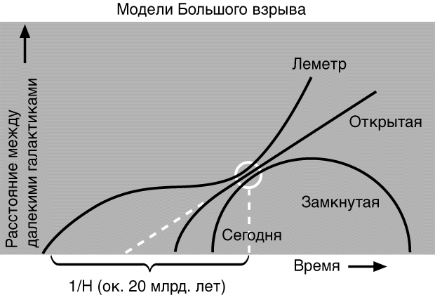 Рис. 1. МОДЕЛИ БОЛЬШОГО ВЗРЫВА представлены тремя важнейшими типами: стандартной открытой моделью, стандартной замкнутой и моделью Леметра. По горизонтали отложено время, по вертикали – расстояние между любыми двумя достаточно удаленными друг от друга (чтобы исключить их взаимодействие) галактиками. Кружком отмечена наша эпоха. Если бы Вселенная всегда расширялась с нынешней скоростью, выраженной постоянной Хаббла Н, то это началось бы около 20 млрд. лет назад и происходило так, как показано диагональным пунктиром. Если расширение замедляется, как в открытой модели пространственно безграничного мира или в замкнутой модели ограниченного мира, то возраст Вселенной меньше, чем 1/Н. Наименьший возраст у замкнутой модели, расширение которой быстро замедляется и сменяется сжатием. Модель Леметра описывает Вселенную, возраст которой значительно больше, чем 1/Н, поскольку в ее истории есть длительный период, когда расширения почти не происходило. Модель Леметра и открытая модель описывают Вселенную, которая всегда будет расширяться. Рис. 1. МОДЕЛИ БОЛЬШОГО ВЗРЫВА представлены тремя важнейшими типами: стандартной открытой моделью, стандартной замкнутой и моделью Леметра. По горизонтали отложено время, по вертикали – расстояние между любыми двумя достаточно удаленными друг от друга (чтобы исключить их взаимодействие) галактиками. Кружком отмечена наша эпоха. Если бы Вселенная всегда расширялась с нынешней скоростью, выраженной постоянной Хаббла Н, то это началось бы около 20 млрд. лет назад и происходило так, как показано диагональным пунктиром. Если расширение замедляется, как в открытой модели пространственно безграничного мира или в замкнутой модели ограниченного мира, то возраст Вселенной меньше, чем 1/Н. Наименьший возраст у замкнутой модели, расширение которой быстро замедляется и сменяется сжатием. Модель Леметра описывает Вселенную, возраст которой значительно больше, чем 1/Н, поскольку в ее истории есть длительный период, когда расширения почти не происходило. Модель Леметра и открытая модель описывают Вселенную, которая всегда будет расширяться.