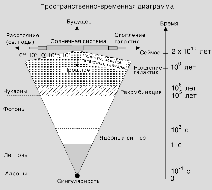 Рис. 2. СТАНДАРТНАЯ МОДЕЛЬ БОЛЬШОГО ВЗРЫВА: время отложено по вертикали, а расстояния – по горизонтали. Горизонтальные линии отмечают характерные моменты эволюции, а отсеченные ими треугольники показывают область Вселенной, доступную наблюдателю в этот момент. Чем больше времени прошло от начала расширения, тем большая область становится доступной для наблюдения. В настоящее время свет приходит к нам от звезд, квазаров и скоплений галактик, удаленных на миллиарды световых лет, но в ранние эпохи наблюдатель мог видеть гораздо меньшую область Вселенной. В различные эпохи доминировали разные формы материи: хотя сейчас абсолютно доминирует вещество атомных ядер (нуклонов), до этого, когда Вселенная была горячей, доминировало излучение (фотоны), а еще раньше – легкие элементарные частицы (лептоны) и тяжелые (адроны). Рис. 2. СТАНДАРТНАЯ МОДЕЛЬ БОЛЬШОГО ВЗРЫВА: время отложено по вертикали, а расстояния – по горизонтали. Горизонтальные линии отмечают характерные моменты эволюции, а отсеченные ими треугольники показывают область Вселенной, доступную наблюдателю в этот момент. Чем больше времени прошло от начала расширения, тем большая область становится доступной для наблюдения. В настоящее время свет приходит к нам от звезд, квазаров и скоплений галактик, удаленных на миллиарды световых лет, но в ранние эпохи наблюдатель мог видеть гораздо меньшую область Вселенной. В различные эпохи доминировали разные формы материи: хотя сейчас абсолютно доминирует вещество атомных ядер (нуклонов), до этого, когда Вселенная была горячей, доминировало излучение (фотоны), а еще раньше – легкие элементарные частицы (лептоны) и тяжелые (адроны).
