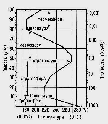 Реферат: Атмосфера Земли