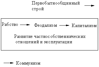 схема формации по марксу