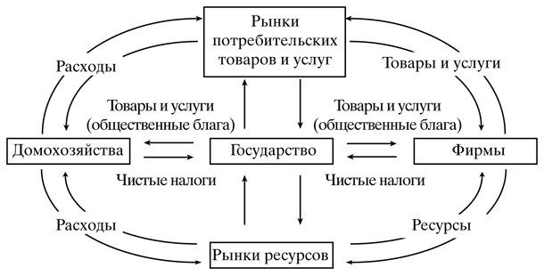 схема экономического кругооборота.