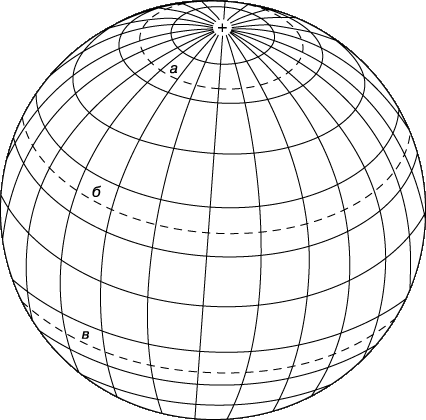 КАРТОГРАФИЧЕСКАЯ СЕТКА большинства карт и глобусов образована линиями долгот – меридианами, проходящими в направлении север – юг, и параллелями, обозначающими широты и следующими в направлении восток – запад. Часто показываются также Северный полярный круг (а), Северный тропик (б), Южный тропик (в) и Южный полярный круг (на рисунке не виден).