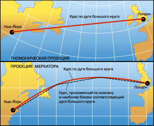 ГНОМОНИЧЕСКАЯ ПРОЕКЦИЯ показывает маршруты, проложенные по дуге большого круга (соответствующие кратчайшему расстоянию между двумя точками на земной поверхности), в виде прямых линий. Мореплаватели часто переносят проложенные таким образом курсы на карты, выполненные в проекции Меркатора и подбирают соответствующие им курсы по компасу.
