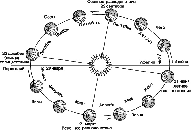 Доклад по теме Времена года