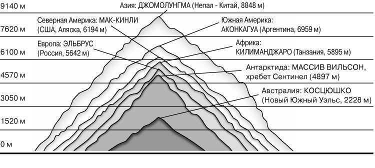 Горы таблица 7 класс