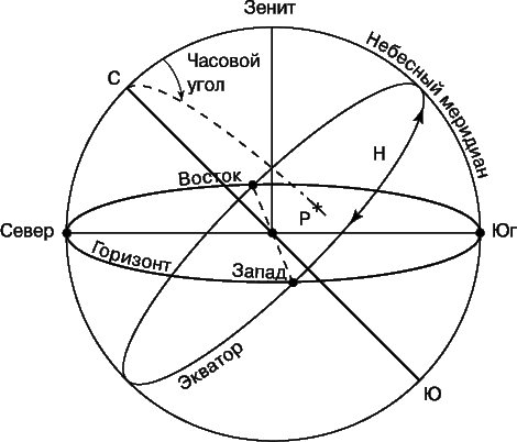 Рис. 2. ЧАСОВОЙ УГОЛ (Н) – угол между небесным меридианом и точкой равноденствия Р, по которому определяется звездное время. С и Ю – Северный и Южный полюсы мира.
