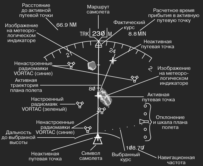 Конечный путь дистанции. ПНП прибор навигационный плановый. Прибор навигационный плановый ПНП-72. Навигационно - пилотажный прибор (НПП). Указатель курса самолета.