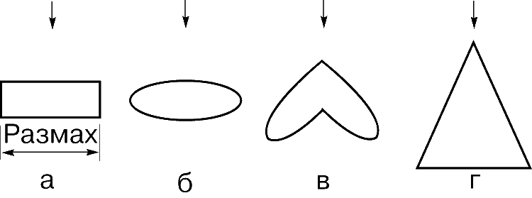 Рис. 4. ФОРМЫ КРЫЛА В ПЛАНЕ – возможные формы крыла (вид сверху). а – прямоугольное крыло; б – эллиптическое крыло; в – стреловидное крыло; г – треугольное крыло.