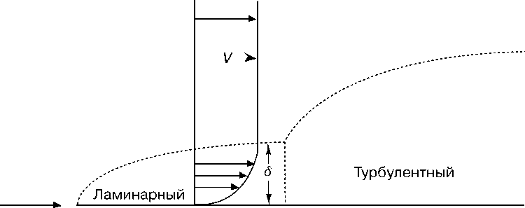 Рис. 6. ПОГРАНИЧНЫЙ СЛОЙ на плоской пластине (изображенной горизонтальной линией). Вблизи передней кромки пластины течение ламинарное (слоистое). За точкой перехода (соответствует вертикальной штриховой линии) течение турбулизуется. Одна из важных проблем аэродинамики – определение положения точки перехода, которое зависит от характеристик шероховатости поверхности, толщины и формы тела, а также от турбулентности внешнего течения и ряда других факторов.
