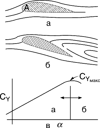 Рис. 8. СРЫВ ПОТОКА на крыле. Линии тока при безотрывном обтекании крыла (а) непрерывно огибают как нижнюю, так и верхнюю поверхности крыла, создавая подъемную силу. Если угол атаки крыла становится слишком большим, то течение отрывается от верхней поверхности (б) и подъемная сила резко уменьшается (в). а – безотрывное обтекание; б – срыв потока; в – **.