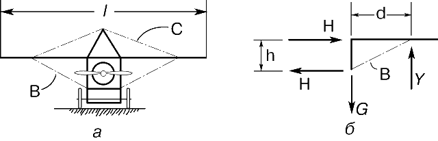 Рис. 1. СХЕМА РАСЧАЛОЧНОГО МОНОПЛАНА. а – конструкция моноплана – вид спереди: l – размах крыла, В – нижняя (несущая) расчалка, С – верхняя (обратная) расчалка; б – схема действующих сил: Y – подъемная сила крыла, G – сила веса, уравновешиваемая подъемной силой, Н – силы реакции, h – расстояние между крылом и местом крепления нижней расчалки к фюзеляжу, d – плечо подъемной силы.