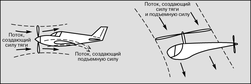 Подъемная сила лопасти. Аэродинамика крыла самолета подъемная сила. Подъемная сила крыла схема. Подъемная сила самолета схема. Подъемная сила крыла самолета схема.