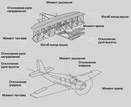 Лекция по теме Воздух и его влияние на аэродинамику самолета