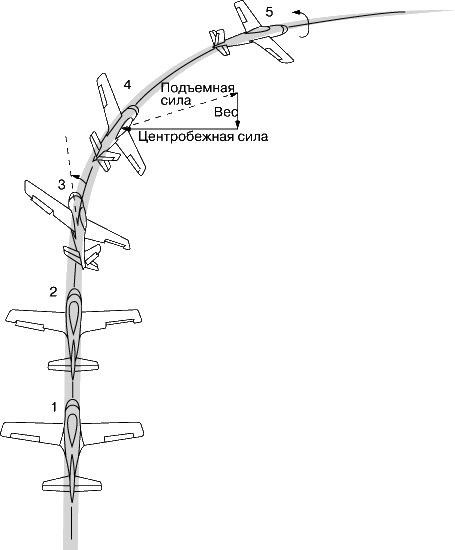 Рис. 2. ПРАВЫЙ ПОВОРОТ (вид сверху и сзади) осуществляется при отклонении правого элерона вверх и левого элерона вниз. Это вызывает рыскание самолета влево и, чтобы стабилизировать поворот, необходимо отклонить руль направления вправо. При осуществлении поворота необходимо также отклонить руль высоты, чтобы увеличить подъемную силу для компенсации центробежной силы. 1 – прямолинейный полет; 2 – отклонение элеронов для осуществления правого поворота; 3 – вызванный отклонением элеронов момент рыскания разворачивает нос самолета влево – руль направления отклоняют вправо; 4 – элероны и руль направления переводят в нейтральное положение, самолет продолжает разворачиваться, руль высоты отклонен для увеличения подъемной силы так, чтобы ее вертикальная составляющая уравновешивала вес самолета; 5 – для прекращения разворота без дополнительного рыскания элероны и руль направления отклоняют в обратную (по сравнению с предыдущими отклонениями) сторону.