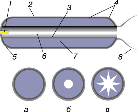 КОНСТРУКЦИЯ РДТТ и различные типы зарядов топлива; продольное (вверху) и поперечные (внизу) сечения. 1 – устройство зажигания; 2 – корпус двигателя; 3 – поверхность горения (открытая); 4 – изоляция; 5 – переднее днище; 6 – центральный канал; 7 – топливный заряд; 8 – выхлопное сопло. а – торцевое горение; б – радиальное горение; в – регрессивное канальное горение.