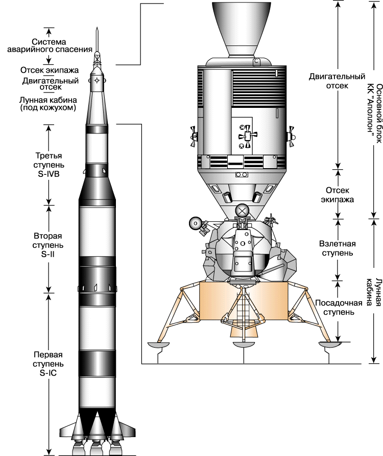 РАКЕТНО-КОСМИЧЕСКАЯ СИСТЕМА «Сатурн-5» – «Аполлон» (слева: ракета «Сатурн-5», высота 111 м) и связка лунная кабина – основной блок (вверху).