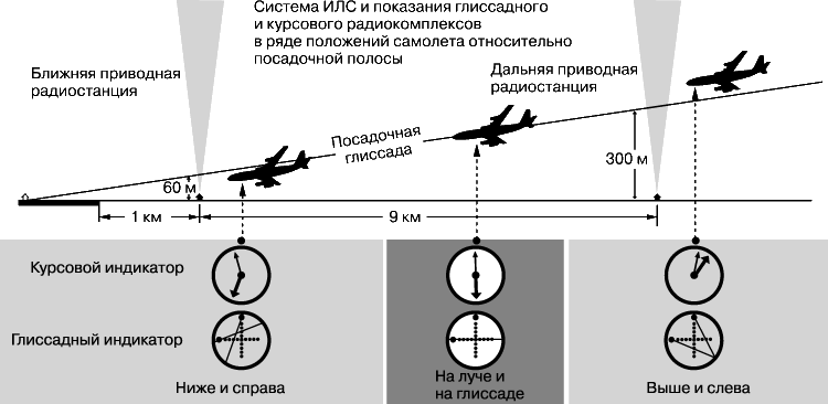 Углы полета самолета. Глиссада посадки самолета. Системы посадки воздушных судов. Схема посадки в самолете. Глиссада в авиации что это такое.