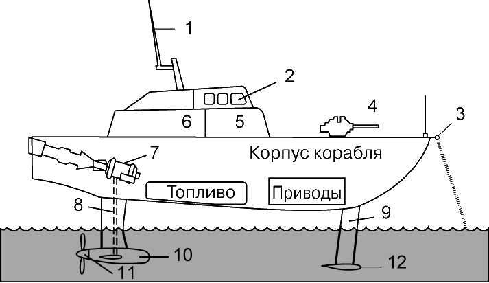 СХЕМА ВОЕННОГО КОРАБЛЯ на подводных крыльях (внизу), на которой показаны стойки, подводные крылья, гребной винт и другие особенности конструкции. 1 – антенна; 2 – рубка управления; 3 – датчики высоты; 4 – орудие; 5 – помещения для команды; 6 – подсобные помещения; 7 – судовой двигатель; 8 – трансмиссия; 9 – стойки; 10 – гондола; 11 – гребной винт; 12 – подводное крыло.