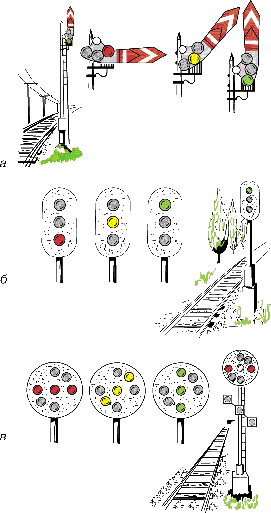 СРЕДСТВА ЖЕЛЕЗНОДОРОЖНОЙ СИГНАЛИЗАЦИИ. а – семафор; б – цветной светофор; в – позиционный светофор. Слева направо: стоп (красный сигнал либо горизонтальная линия сигналов); тихий ход (желтый сигнал либо линия сигналов под 45°); путь свободен (зеленый сигнал либо вертикальная линия сигналов).