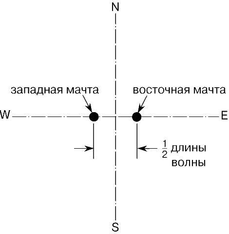 Рис. 3. ДВЕ АНТЕННЫЕ МАЧТЫ, разнесенные на полдлины волны, для получения диаграмм направленности, показанных на рис. 4, нужно возбуждать по-разному.