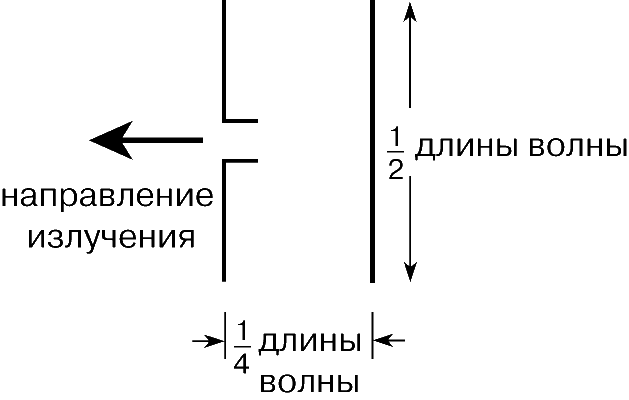 Рис. 8. ОТРАЖАЮЩИЙ ЭЛЕМЕНТ – стержень полуволновой длины (справа) расположен на 1/4 длины волны позади полуволнового симметричного вибратора (слева).