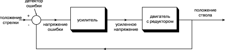 Принцип управления по рассогласованию. Сигнал рассогласования это в автоматике. Ошибка рассогласования. Детектор ошибок