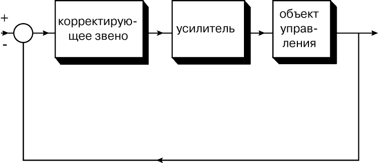 Рис. 5. БЛОК-СХЕМА системы управления с корректирующим звеном.