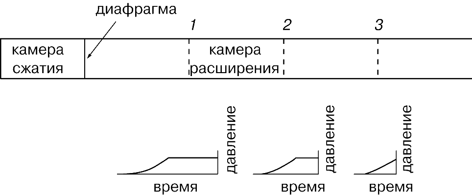 Рис. 4. УДАРНАЯ ТРУБА для моделирования взрывных волн большой интенсивности и длительности, возникающих в воздухе при ядерных взрывах. Показана примерная форма волны, создаваемой в камере расширения, в трех последовательных поперечных сечениях. Форма волны в сечении 3 типична для детонации. 1, 2, 3 – сечения.