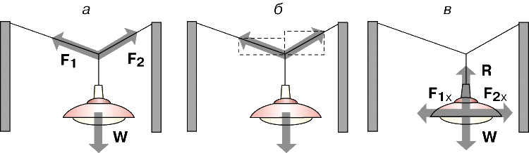 Рис. 2. РАЗЛОЖЕНИЕ СИЛ по правилу параллелограмма сил. a – лампа, подвешенная на шнурах на двух столбах; б – наклонные силы F1 и F2, действующие на лампу, разлагаются на горизонтальные и вертикальные составляющие построением на этих силах прямоугольников как на диагоналях; в – сумма вертикальных составляющих, их равнодействующая R, уравновешивает вес W, а горизонтальные составляющие F1x и F2x уравновешивают друг друга, так что лампа находится в равновесии.