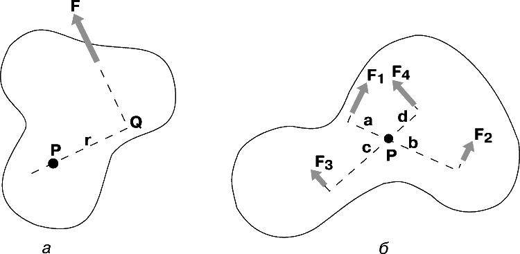 Рис. 4. МОМЕНТ СИЛЫ равен произведению силы F (рис. 4,а) на плечо силы, т.е. на расстояние (по перпендикуляру) PQ от точки P шарнирного закрепления тела до линии действия силы F. В случае нескольких сил, действующих на твердое тело, способное вращаться вокруг точки P (рис. 4,б), условием равновесия является равенство нулю суммы моментов всех сил: [F1ґa] + [F2ґb] + [F3ґc] + [F4ґd] = 0.
