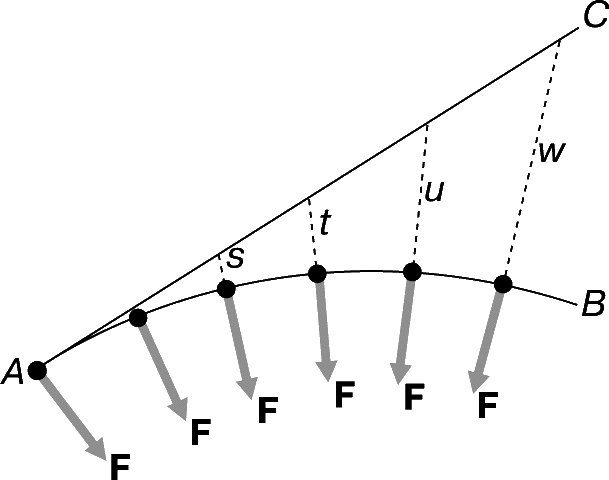 Рис. 6. УСКОРЕНИЕ, приобретаемое телом при движении по окружности. Двигаясь под действием центростремительной силы F по кривой AB, тело все больше удаляется от прямой AC (увеличиваются отклонения s, t, u, w).