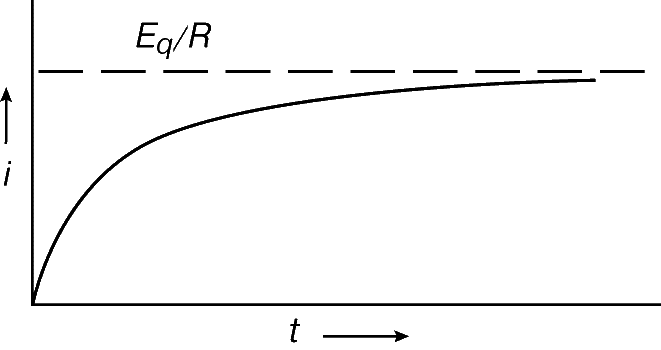 Рис. 9. ТОК В RL-ЦЕПИ, соответствует уравнению (11).