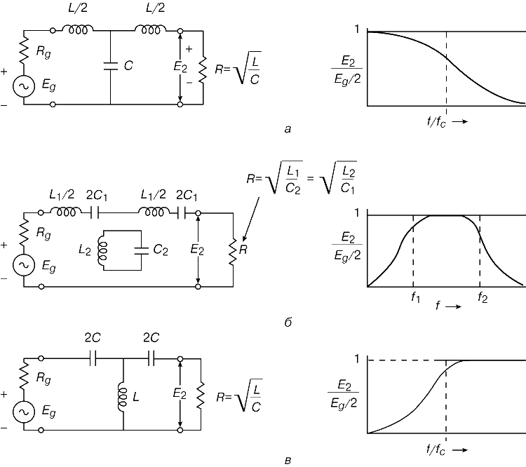 Рис. 12. ФИЛЬТРЫ. a – фильтр нижних частот; б – полосовой фильтр; в – фильтр верхних частот. Слева – типичные схемы, справа – соответствующие частотные характеристики.