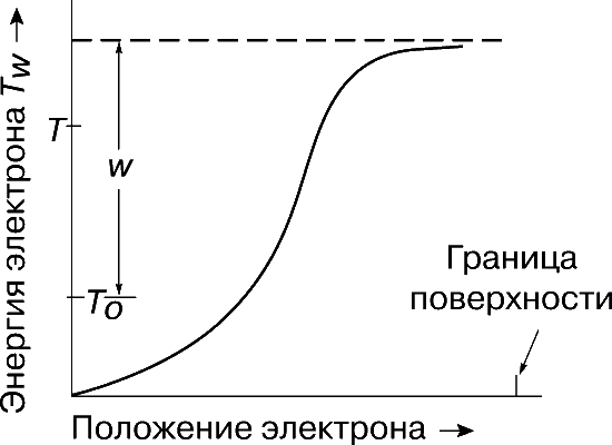 Каким образом освобождаются из катода электроны. График зависимости полной энергии электрона от его скорости.