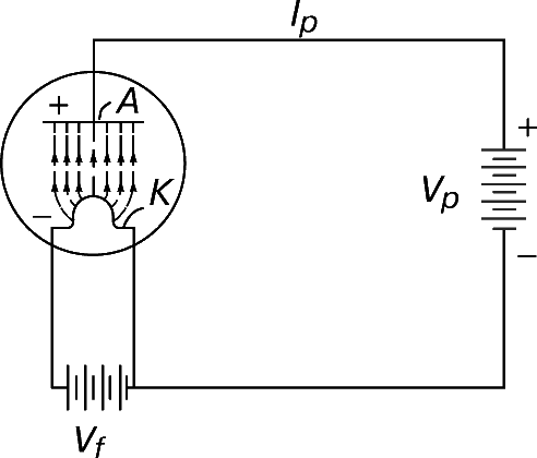 Рис. 2. ДИОД – двухэлектродная лампа, которая проводит электрический ток только тогда, когда потенциал анода A положителен относительно катода K, как это показано на схеме.