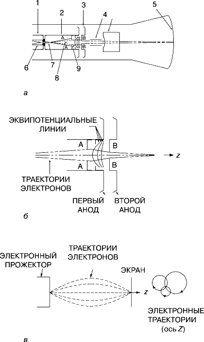 Рис. 9. ЭЛЕКТРОННЫЙ ПРОЖЕКТОР электронно-лучевой трубки (а), область фокусировки, в которой формируется электронный луч (б), схема фокусировки с помощью магнитного поля (в). 1 – управляющий электрод; 2 – первый анод; 3 – второй анод; 4 – отклоняющие электроды; 5 – люминесцентный экран; 6 – катод; 7 – область фокусировки; 8 – маскирующая диафрагма; 9 – диафрагма, экранирующая вторичную эмиссию.