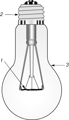 Рис. 1. ЛАМПА НАКАЛИВАНИЯ. 1 – нить накала (в некоторых лампах монтируется вертикально – вдоль оси стеклянной опорной ножки); 2 – цоколь; 3 – стеклянный баллон.