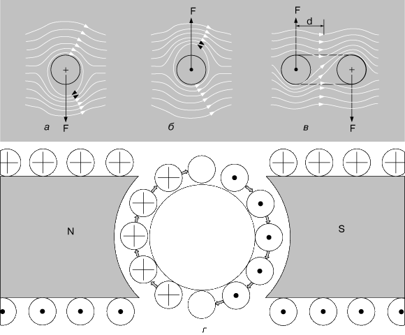 Рис. 7. ДВИГАТЕЛЬ ПОСТОЯННОГО ТОКА, принцип действия. а – сила, действующая на один провод витка в магнитном поле, направлена вниз; б – сила, действующая на второй провод, направлена вверх; в – две силы поворачивают виток в вертикальное положение; г – направление тока в проводах реального двигателя при этом изменяется на обратное (что показано точками и крестиками в кружках), и витки продолжают вращаться.