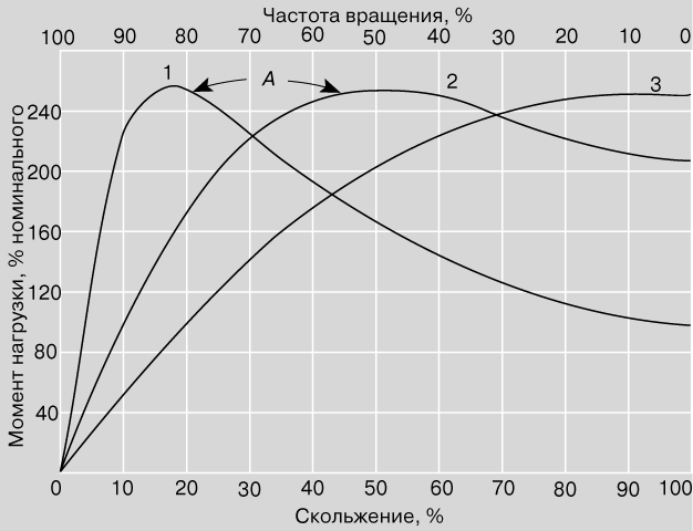 Частота двигателя момент. Зависимость крутящего момента от частоты вращения. Зависимость мощности от частоты вращения электродвигателя. Зависимость мощности от частоты вращения асинхронного двигателя. Зависимость мощности от крутящего момента асинхронного двигателя.