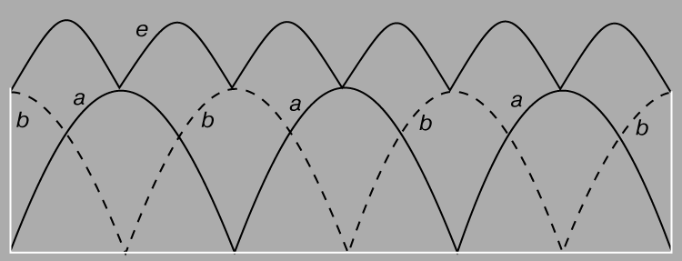 Рис. 2. ДВА ВРАЩАЮЩИХСЯ ВИТКА дают кривую тока е, равную сумме тока ааа, даваемого одним витком, и тока bbb, даваемого другим витком, перпендикулярным первому.