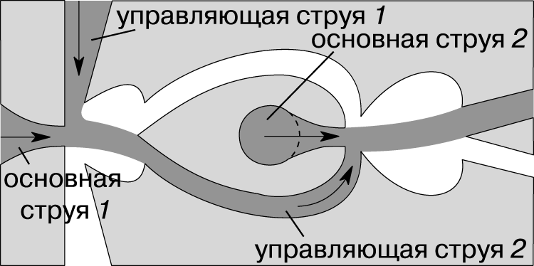 Рис. 2. УСИЛИТЕЛЬ на двух пропорциональных струйных элементах. Выходная струя левого служит управляющей струей правого.