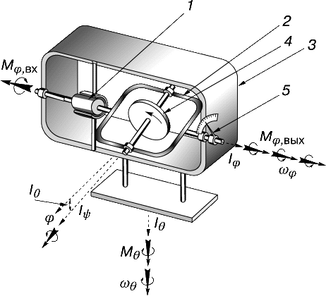 Рис. 5. ВЯЗКОСТНОЕ ДЕМПФИРОВАНИЕ двухстепенного гироскопа. Прибор реагирует на поворот корпуса относительно входной оси. 1 – вязкостный демпфер; 2 – рамка; 3 – корпус; 4 – ротор; 5 – указатель выходного угла рамки.