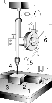 ВЕРТИКАЛЬНО-СВЕРЛИЛЬНЫЙ СТАНОК – один из самых простых металлорежущих станков. Подача сверла может быть ручной либо автоматической. Стол вручную перемещается по вертикали (а в некоторых моделях и по радиусу). На схеме показана типичная операция – сверление спиральным сверлом малого отверстия в массивной заготовке. 1 – стол; 2 – тиски; 3 – деталь; 4 – сверло; 5 – автоматическая подача; 6 – ручная подача; 7 – переключение подачи.