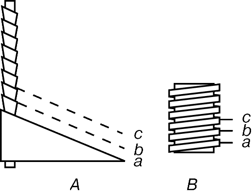 Рис. 7. ВИНТ с прямоугольной резьбой – по существу, наклонная плоскость, многократно обернутая вокруг цилиндра. A – левая, B – правая резьба.