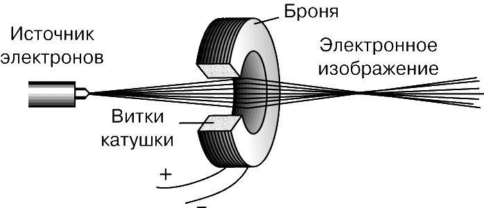 Курсовая работа: Растровый электронный микроскоп