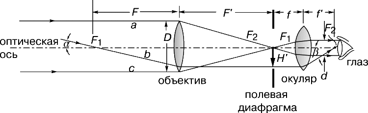 Рис. 2. ПРОСТОЙ ТЕЛЕСКОП (оптическая схема).