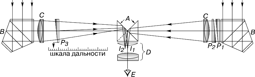 Рис. 3. МОНОКУЛЯРНЫЙ ДАЛЬНОМЕР. A – прямоугольная призма; B – пентапризмы; C – линзовые объективы; D – окуляр; E – глаз; P1 и P2 –неподвижные призмы; P3 – подвижная призма; I 1 и I 2 – изображения половин поля зрения.