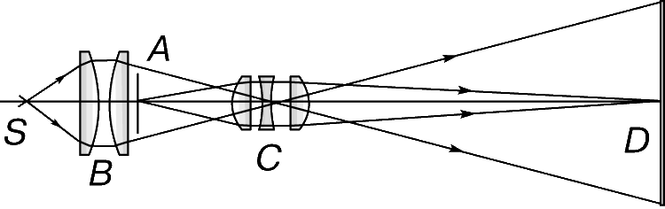Рис. 4. СХЕМА ДИАСКОПА. A – диапозитив; B – линзовый конденсор; C – линзы проекционного объектива; D – экран; S – источник света.