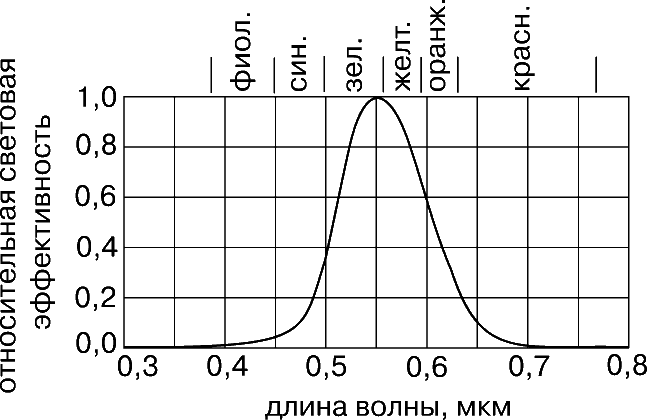 Доклад: Физики и световая чувствительность глаза