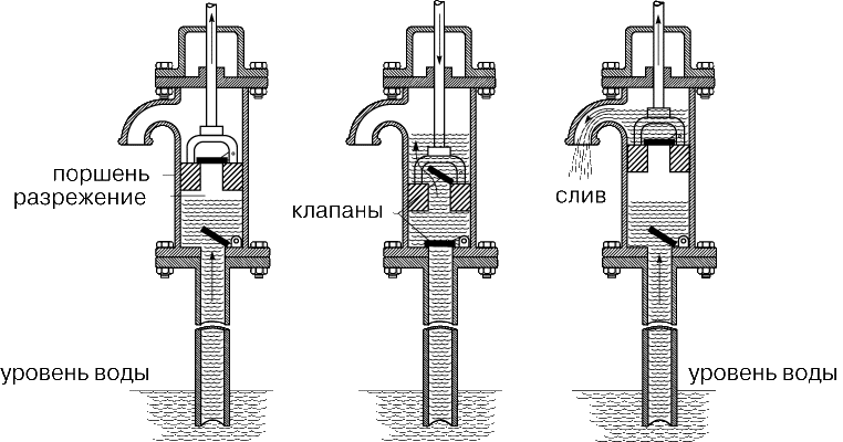 Рис. 2. ВОДОПОДЪЕМНАЯ МАШИНА. Поршень поднимается (слева) и создает разрежение. Вслед за поршнем поднимается вода. Поршень опускается (в центре), открывается верхний клапан и закрывается нижний, вода остается в цилиндре. Поршень поднимается (справа), сливая воду (при закрытом верхнем клапане) через сливное отверстие и засасывая новую порцию в цилиндр через открывшийся нижний клапан.